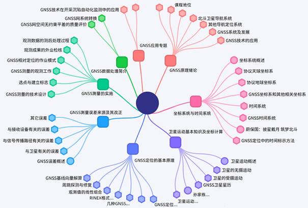 图5-10-1 《GNSS变形监测》课程环状知识图谱图